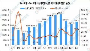 【资讯】2019年1月中国玩具出口金额同比增长32%