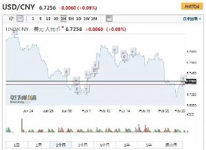 人民币又双叒叕涨了！本周一度升破6.7关口！